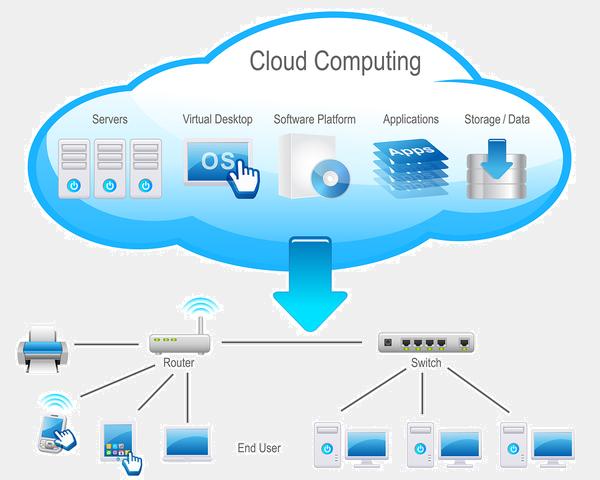 group computing